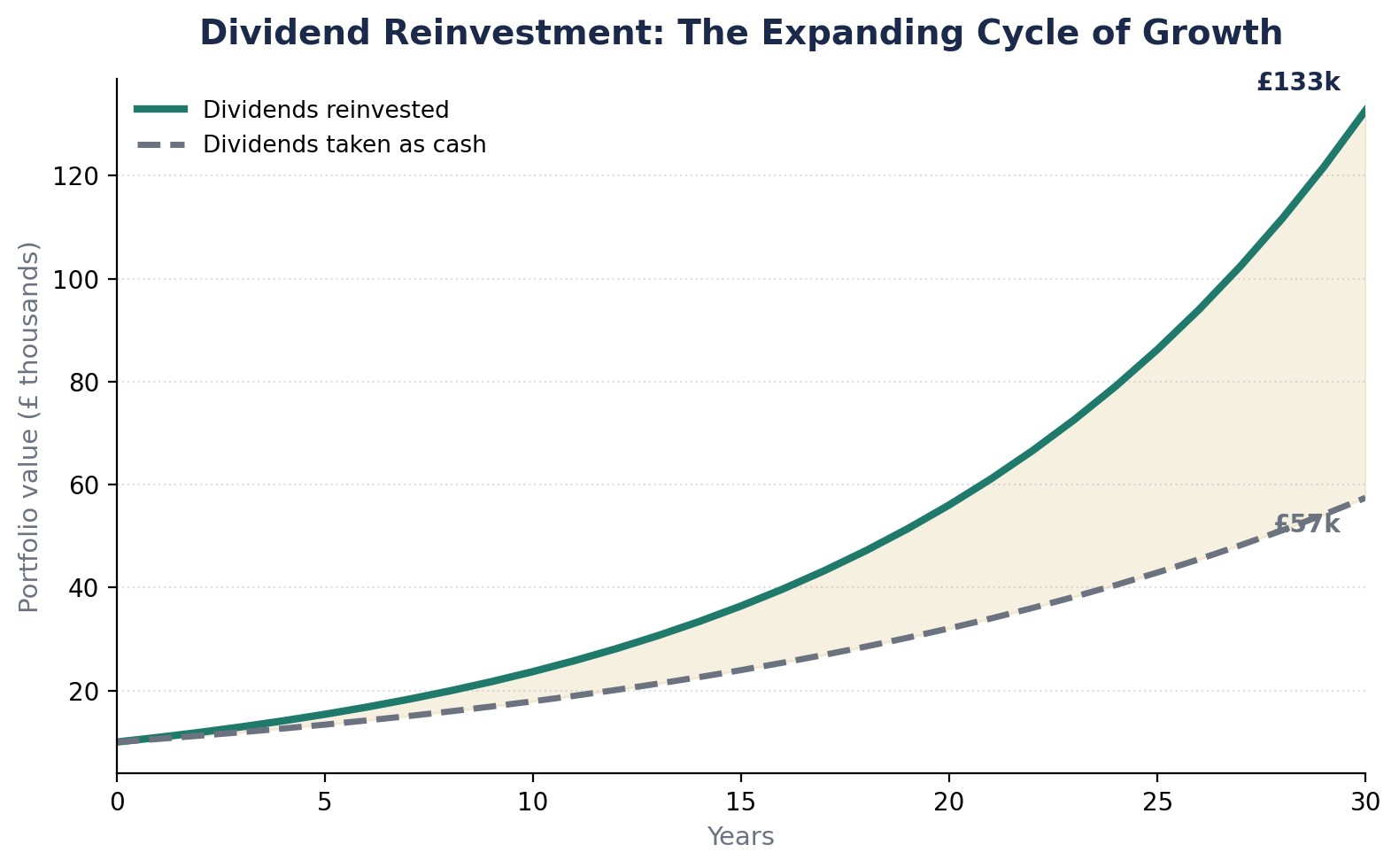 Cover image for Real Examples of Compound Growth from Famous Investors